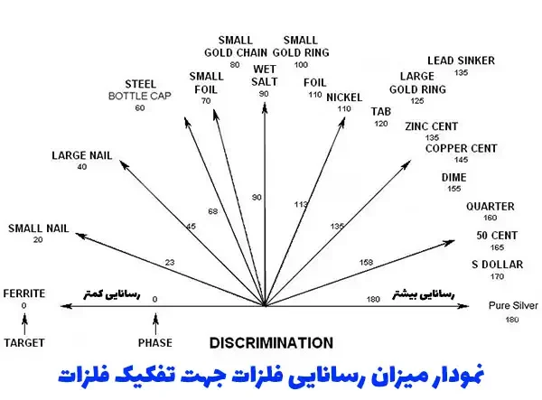 عملکرد تفکیک فلزیاب چگونه است؟